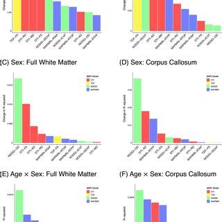 Effect Of Age A B Participant Sex C D And Their Interaction EF