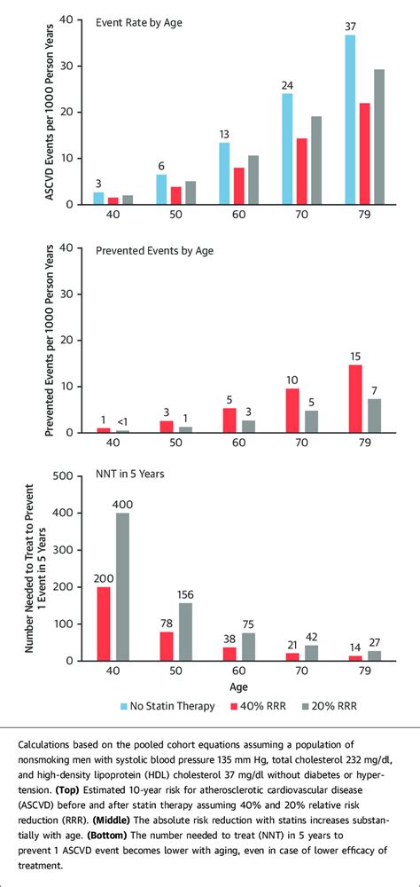 Conceptual Relationship Between Age And Absolute Benefit Of Statin