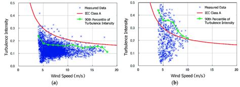 Relationship Between Turbulence Intensity And The Average Of The Wind