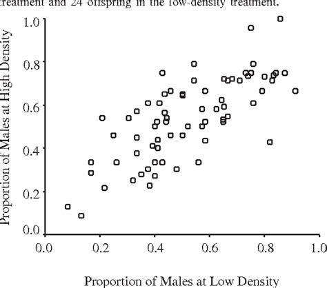 Figure From Larval Density And The CharnovBull Model Of Adaptive Environmental Sex