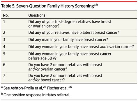 Risk Assessment Genetic Counseling And Genetic Testing For Brca