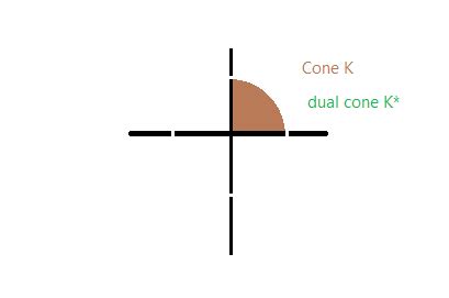 convex analysis cone  dual cone  mathbbr space
