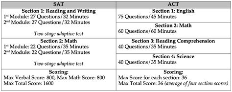 Sat Vs Act — Capstone Education