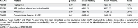 Proteins With A Statistical Significant Difference In Abundance Between Download Scientific