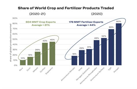 Fertilizer Markets On The World Stage Pcca Field Fiber