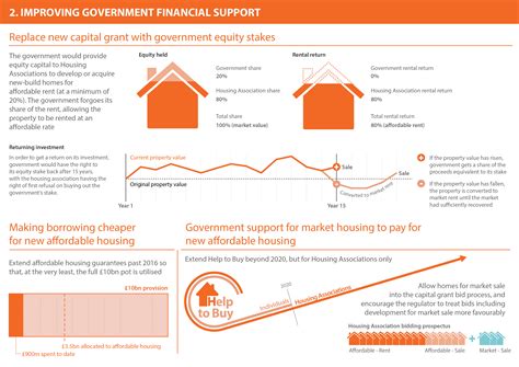 Policy Exchange - Freeing Housing Associations: Better financing, more