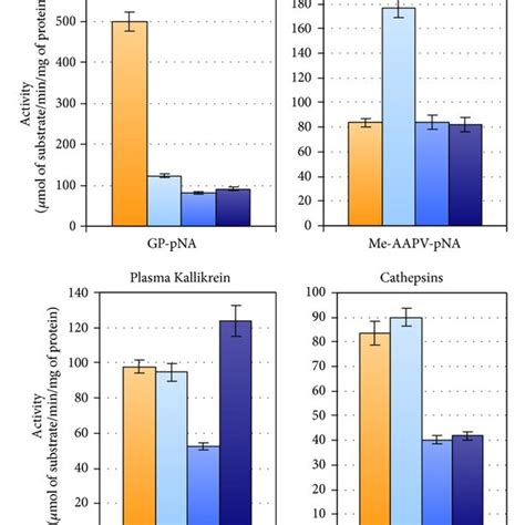 Protease Chromogenic Activity Protease Activities Were Assessed By