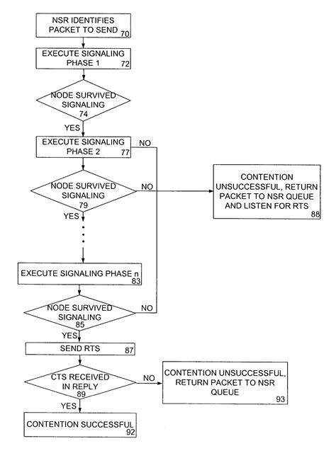 Controlled Access Protocol 9