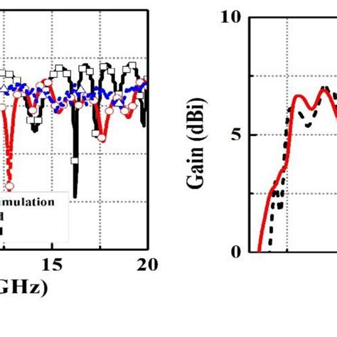 The Simulated A Reflection Coefficient And B Gain At Different