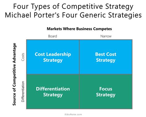 Competitive Strategy Four Types Of Competitive Strategy