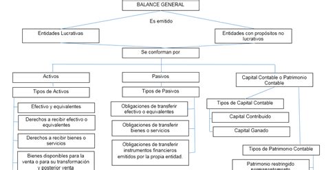 Normas De Información Financiera Mapa Conceptual Nif A 5