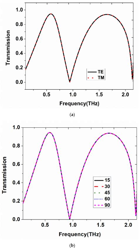 Figure From Flexible And Polarization Independent Miniaturized Double