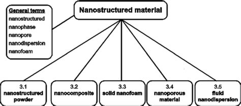 ISO DIS 80004 1 En Nanotechnologies Vocabulary Part 1 Core Terms