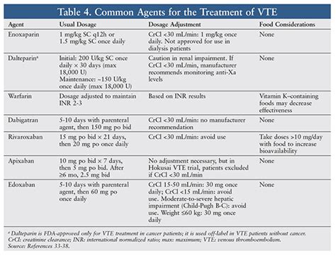 Direct Acting Oral Anticoagulants For Venous Thromboembolism In Cancer