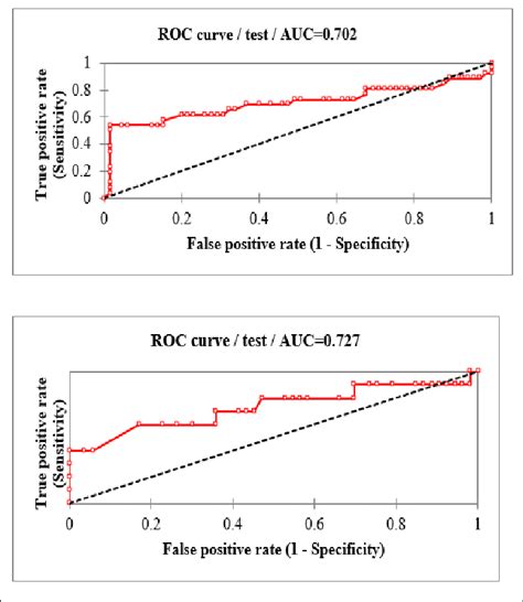 Validation of Bhutani nomogram with study data. Prediction of ...