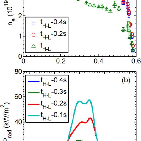 Time Evolution Of Radial Profiles Of A Electron Density N E And