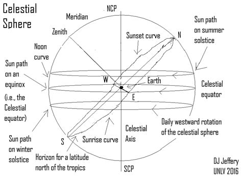 Basic Idea of the Celestial Sphere