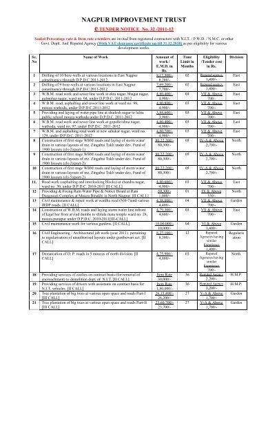 nagpur improvement trust