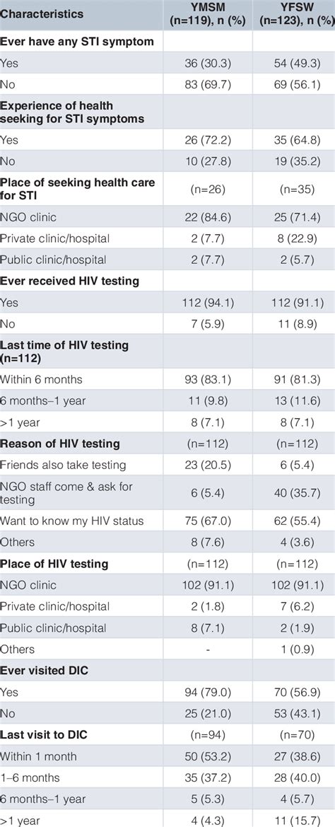 Health Seeking Behaviours Of Young Men Who Have Sex With Men Ymsm And