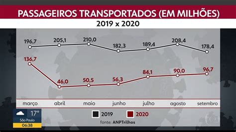 Número De Passageiros Nos Trens Em Setembro é A Metade Do Registrado