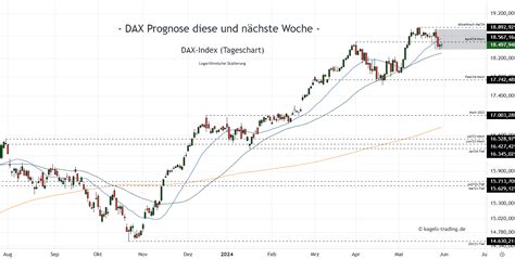 DAX Chartanalyse Prognosen für neue Woche 23 Investing