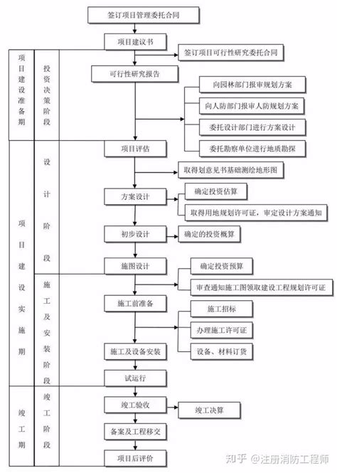 收藏这25张图，搞懂工程建设项目全套流程！ 知乎