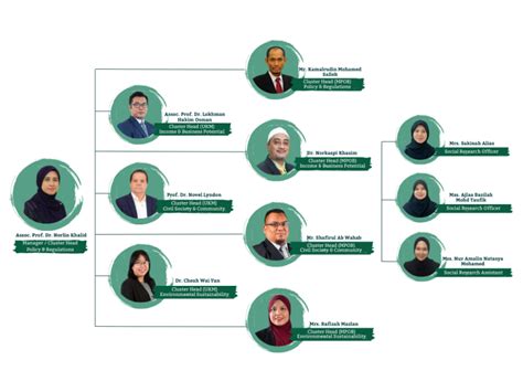 Management MPOB UKM ENDOWMENT CHAIR