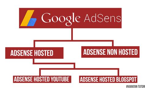 Perbedaan Google Adsense Hosted Dan Non Hosted Sistem Google Adsense