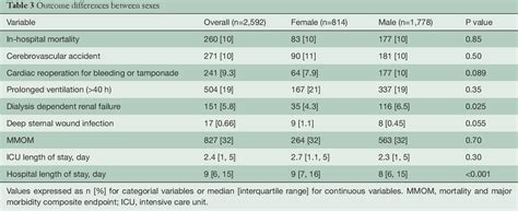 Table From Trends In Sex Specific Differences Following Aortic Arch Repair Results From The