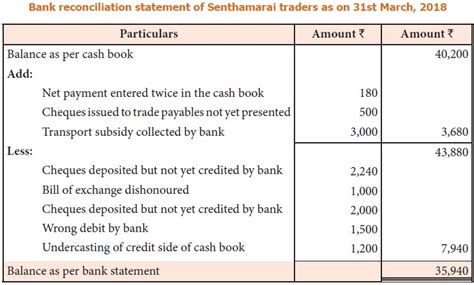 Preparation Of Bank Reconciliation Statement