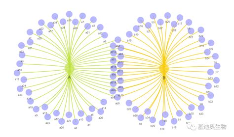 如何绘制各种高颜值的网络韦恩图？ 节点 线条 样式