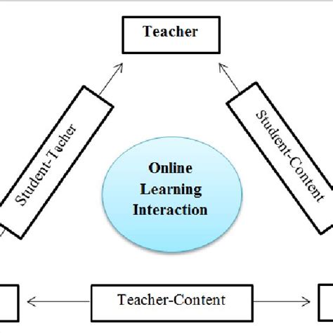 1 Online Learning Interaction Model Hashim 2006 Download