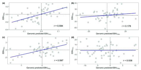 Relationships Between The Estimated Breeding Values Ebv Full And