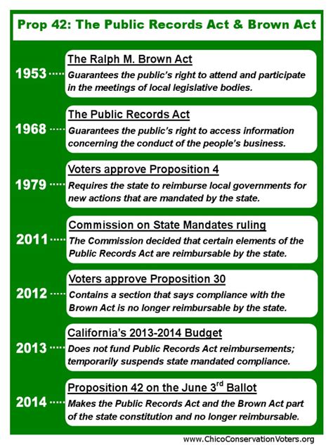 Pra And Brown Act Timeline Final Pdf