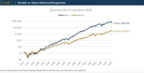 Growth Vs Value Historical Perspective Anchor Capital Advisors