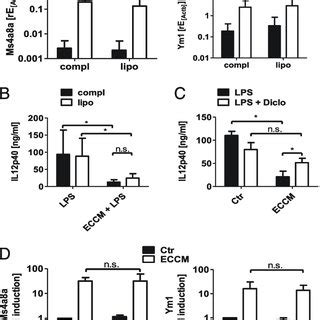 Tracheal Epithelial Cells Modulate Gene Expression In BMDCs BMDCs Were