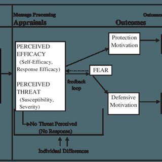 extended parallel process model  scientific diagram