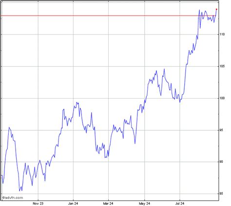 Duke Energy Stock Chart - DUK