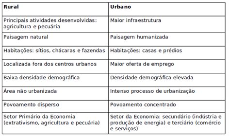 Rural E Urbano Diferenças - Espaço geográfico rural e urbano - Roteiro de estudos de geografia