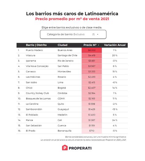 Los Tres Barrios Argentinos Que Est N En El Top De Distritos M S Caros De Am Rica Latina