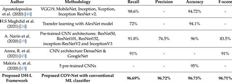 Proposed Hybrid Learning Method Comparison With Existing Techniques On