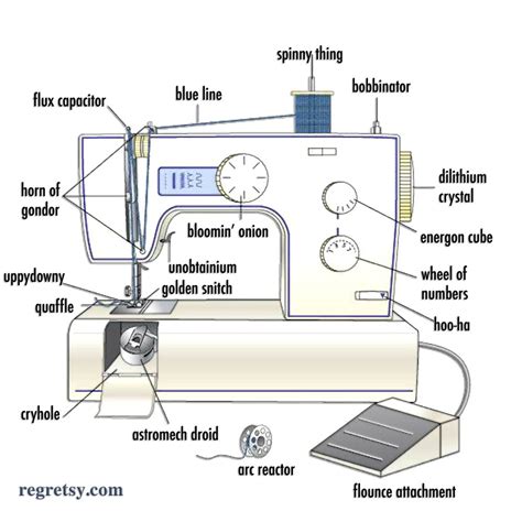 Sewing Machine Sewing Machine Parts Sewing Basics