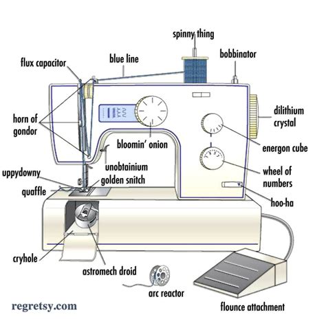 Sewing Machine Internal Diagram Identification Parts Of Sewi