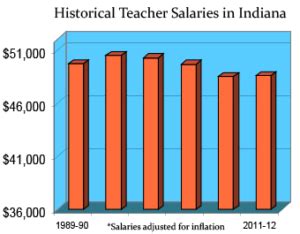 Indiana Teaching Salaries and Benefits - Teaching Certification