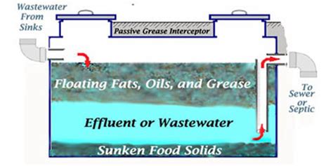 Grease Trap Installation Diagram - General Wiring Diagram