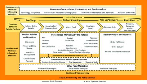 Khandpur et al. proposed online grocery framework. This framework ...