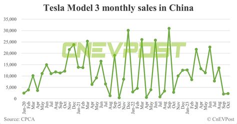 Tesla Oct sales in China: Model Y at 26,353, Model 3 at 2,273 - CnEVPost