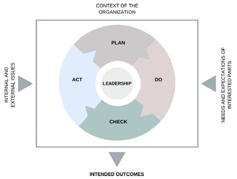 Pdca Deming Cycle Source Own Elaboration Download Scientific Diagram