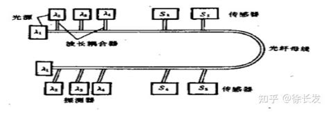 科普百篇系列（151） 分布式光纤传感器及其应用 知乎