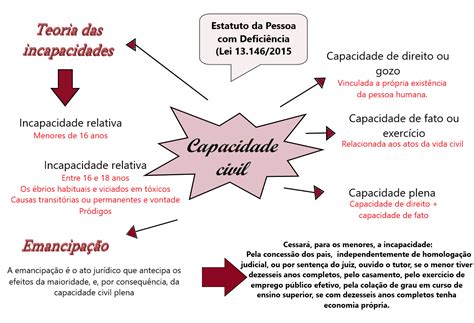 Capacidade Civil Direito Civil I